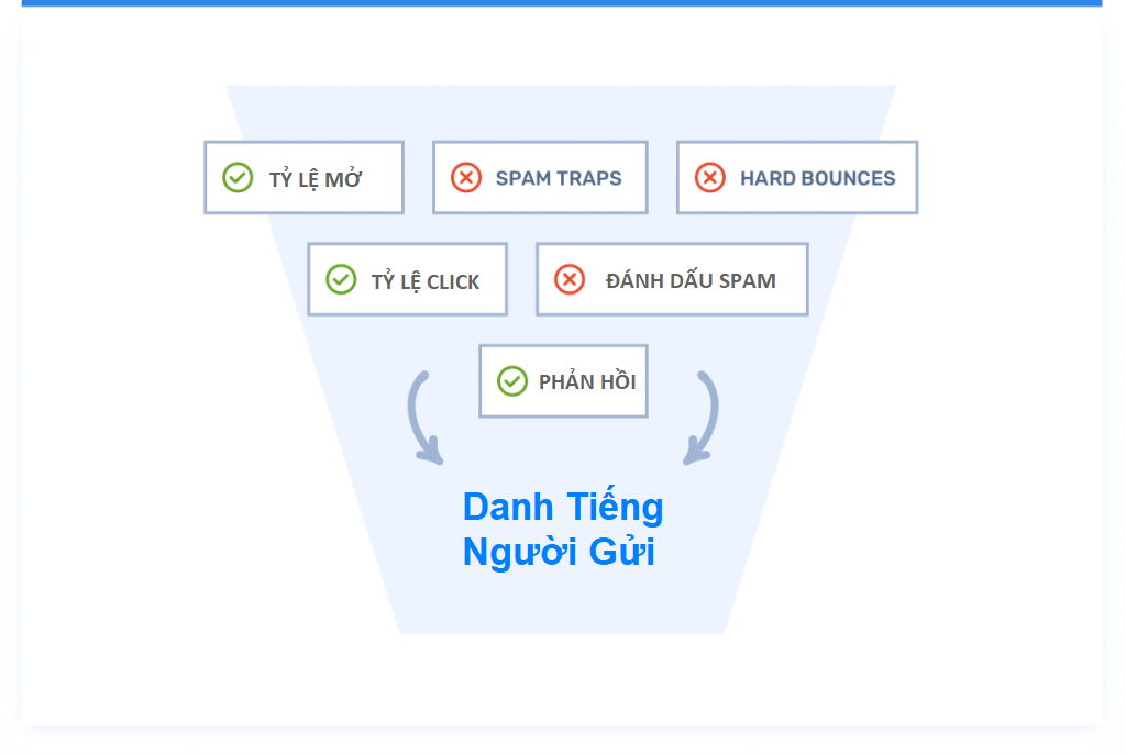 warm-up-ip-lam-am-danh-tieng-email-gui