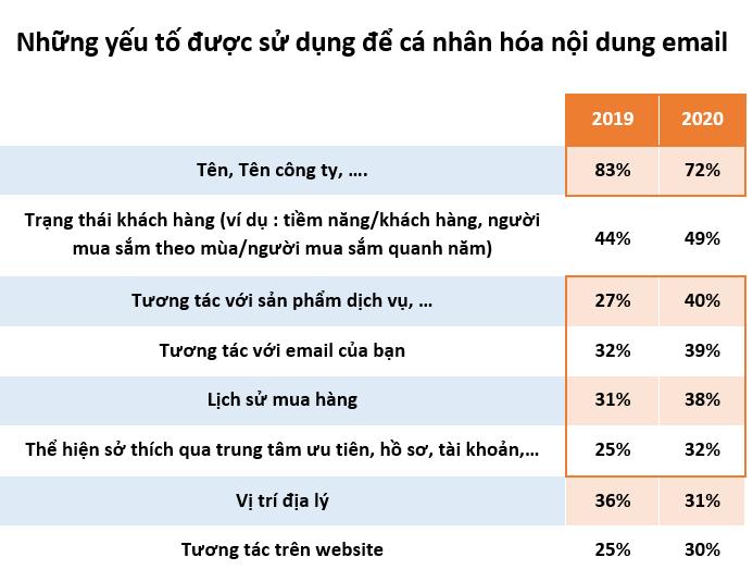 nhung-yeu-to-thuong-su-dung-ca-nhan-hoa-email