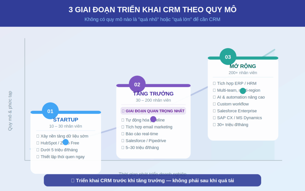 giai-doan-tang-truong-trien-khai-crm